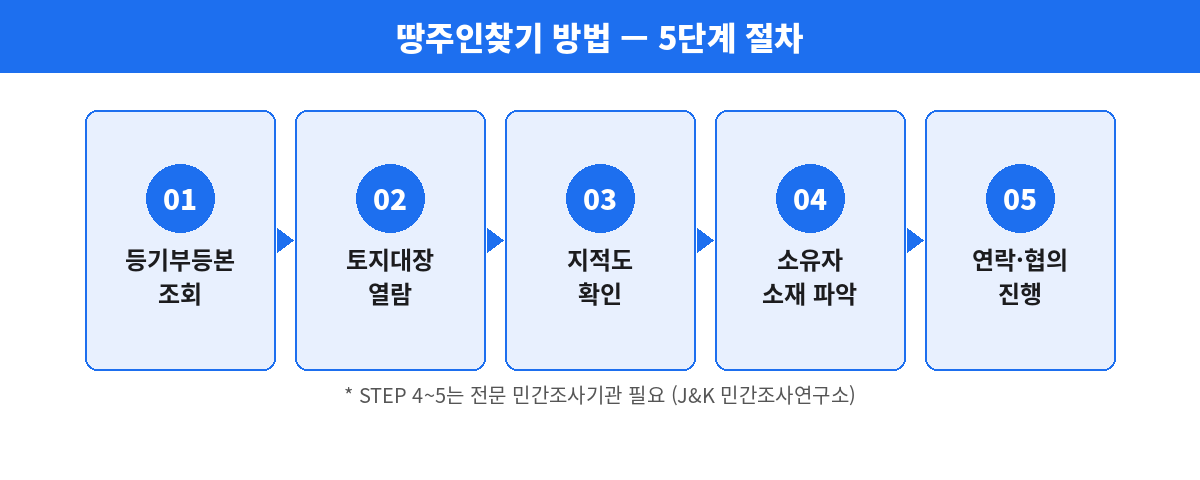 땅주인찾기 방법 절차 5단계