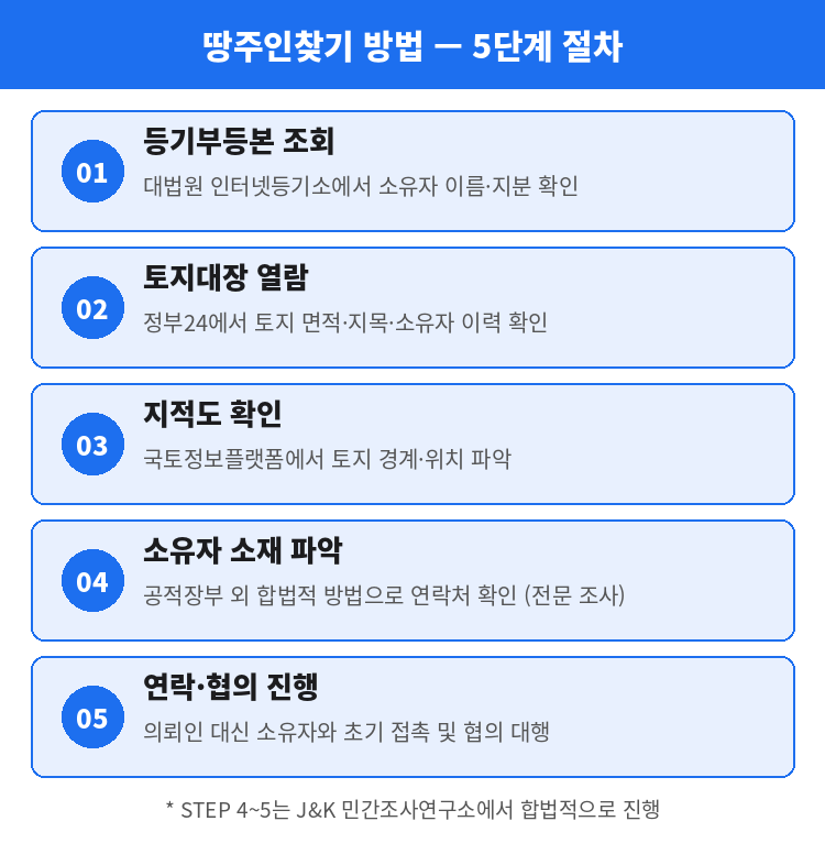 땅주인찾기 방법 절차 5단계